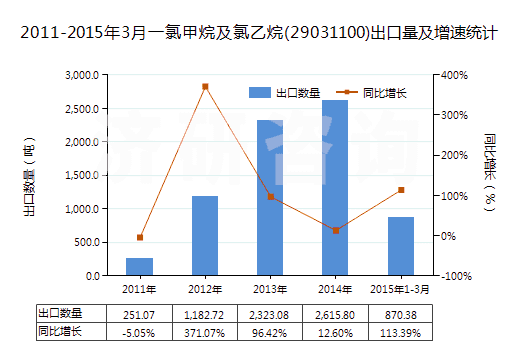 2011-2015年3月一氯甲烷及氯乙烷(29031100)出口量及增速統(tǒng)計(jì) 2011-2015年3月一氯甲烷及氯乙烷(29031100)出口量及增速統(tǒng)計(jì)